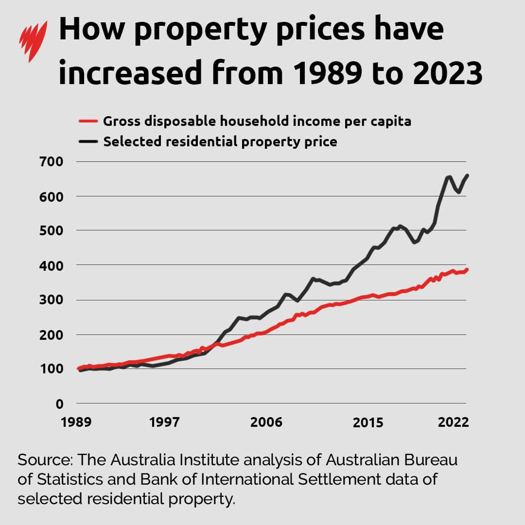 Graph showing growth in property prices compared to disposable income.