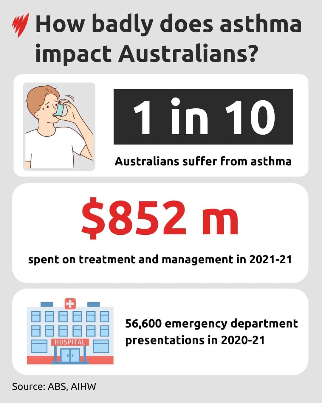 Chart shows some recent statistics related to asthma in Australia