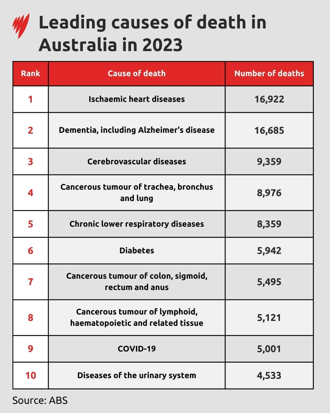 Data table showing causes of death in Australia.