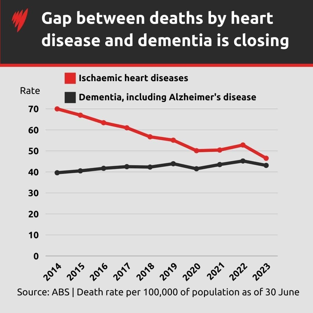 Line graph showing rates of heart disease compared to dementia.