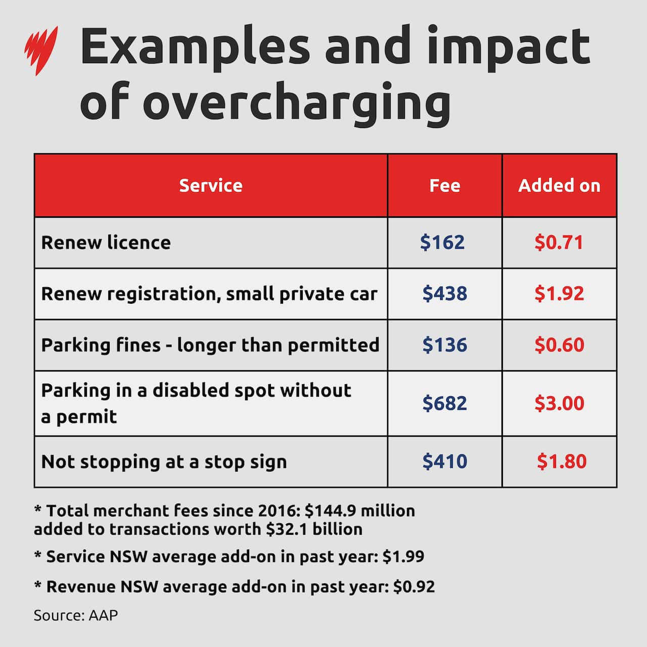 Merchant fees NSW overcharging