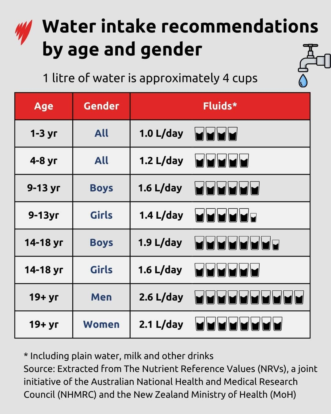 A chart on the average amount of water people should be drinking in a day.