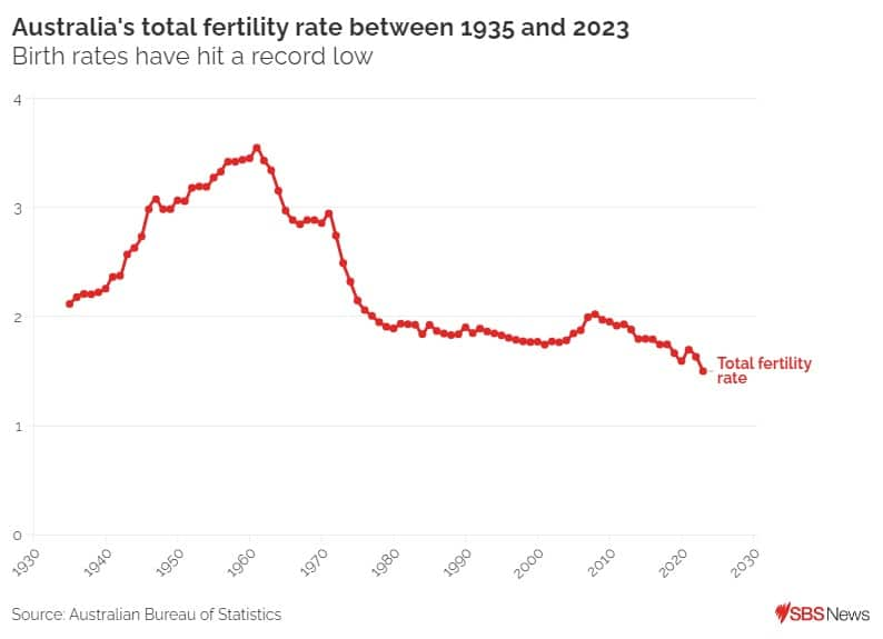 A line graph showing the decline in Australia's total fertility rate from 1935 to 2023.