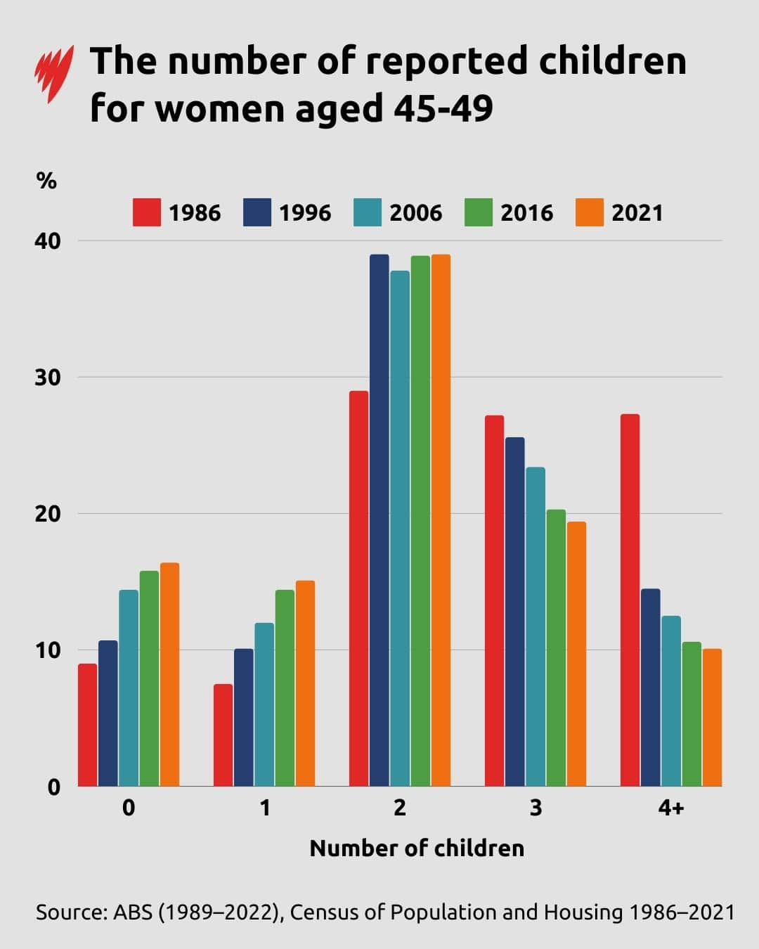 A bar graph showing how many children women aged between 45 and 49 have. 