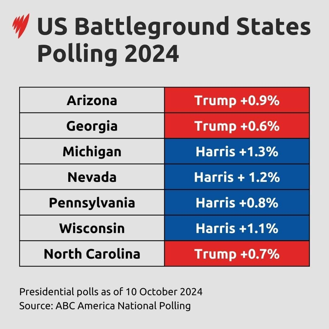 A table showing the latest polling results between Harris and Trump in swing states 