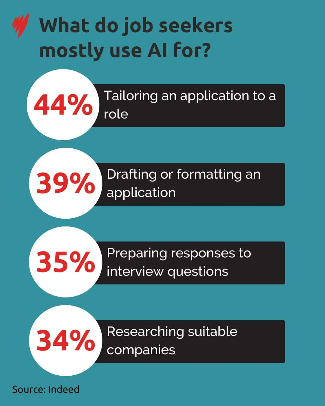 Graphic shows the areas where job hunters use AI to build their applications