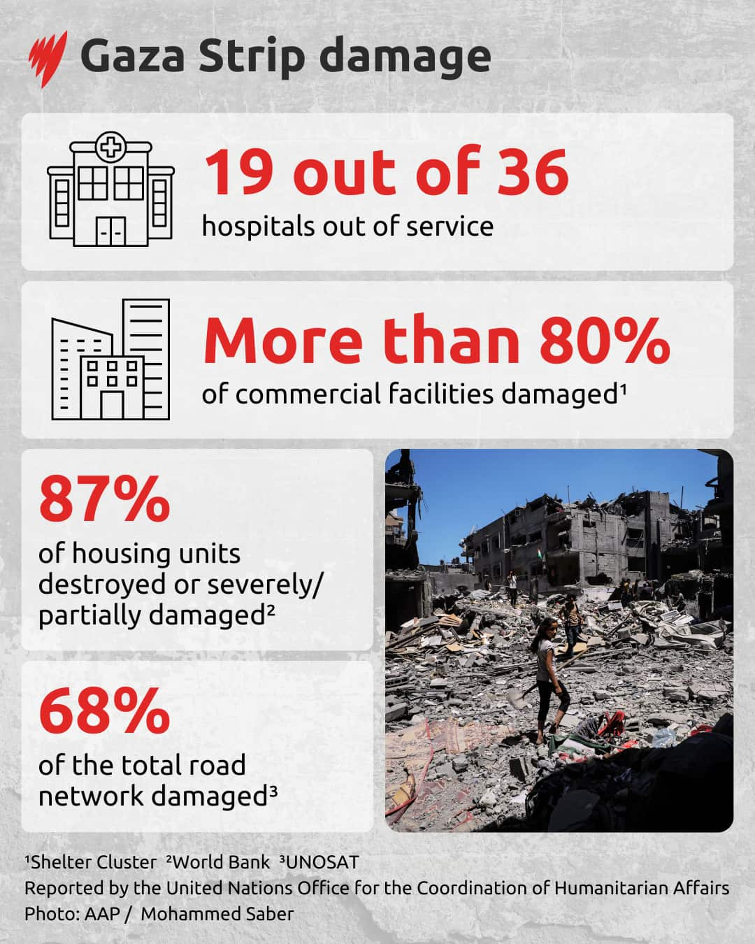 Infographic showing statistics around damage in the Gaza Strip.