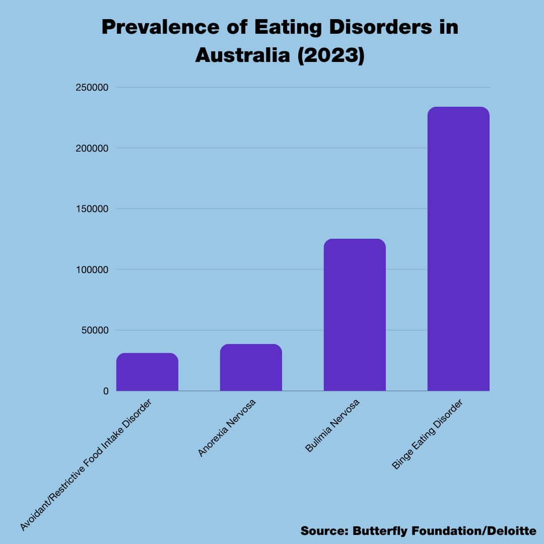 A graph showing the prevalence of avoidant/restrictive food intake disorder, anorexia nervosa, bulimia nervosa and binge eating disorder in Australia. 