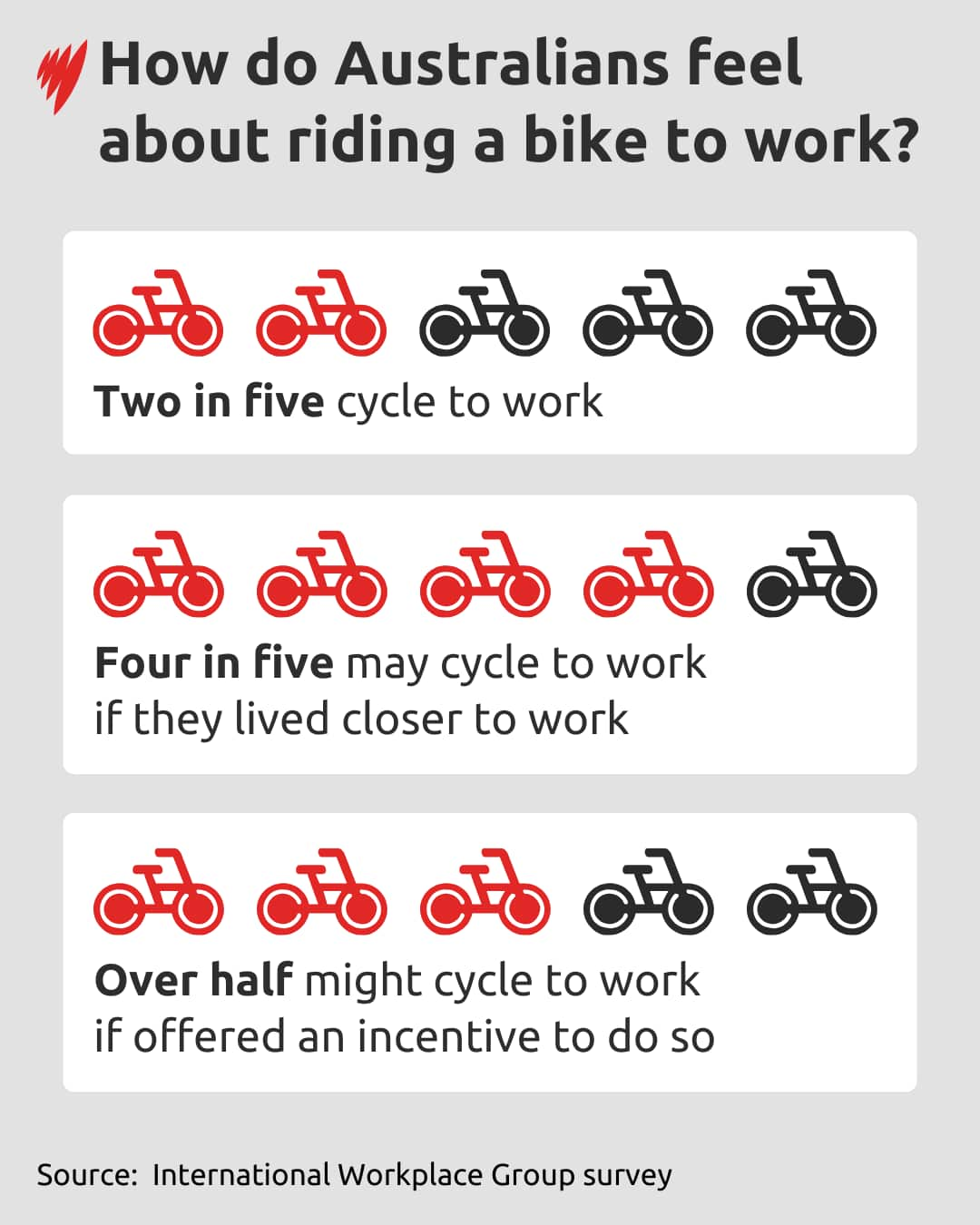 Chart shows the attitude of Australian workers towards cycling to work