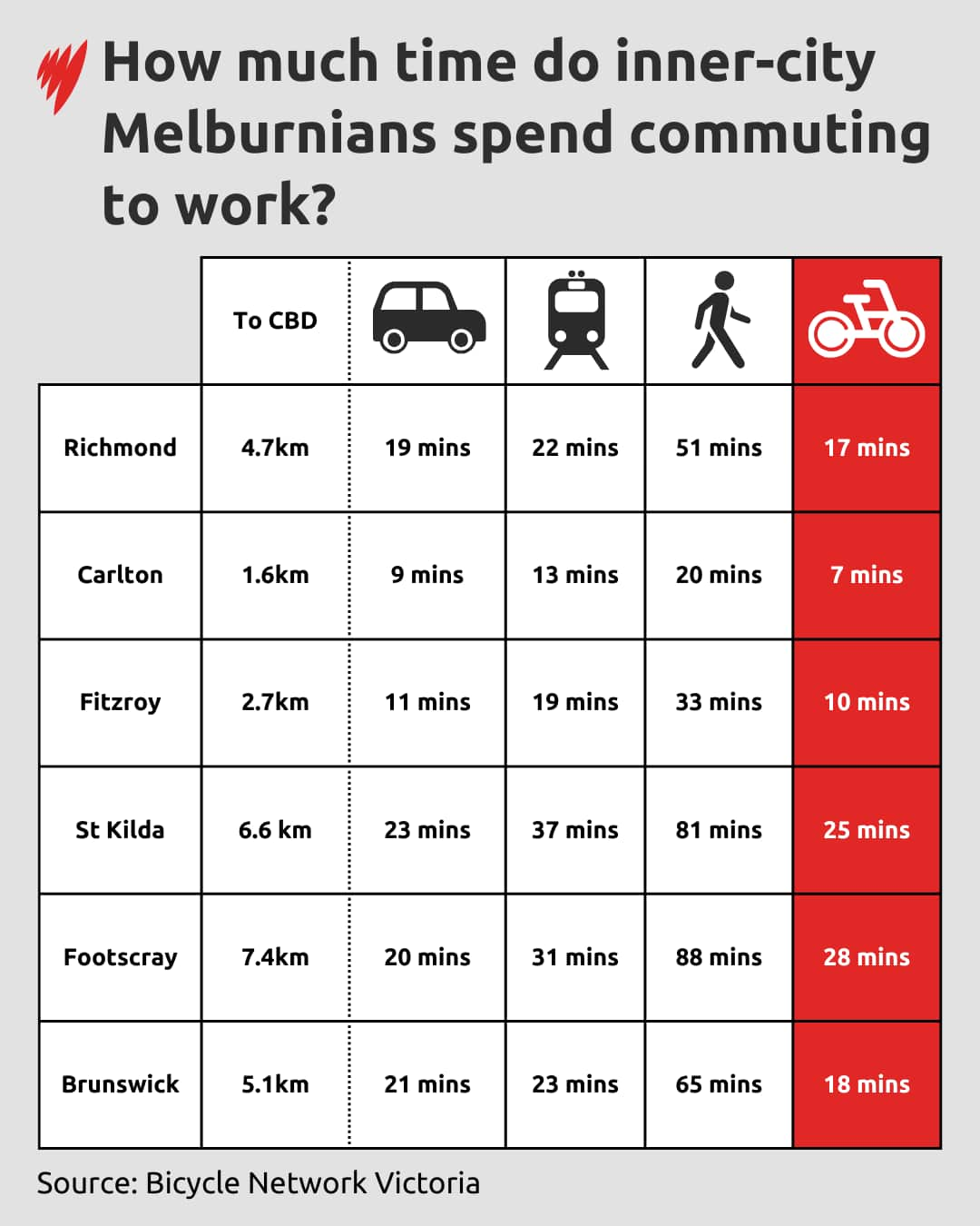 Table shows how long it takes for workers to reach Melbourne CBD from inner-city suburbs