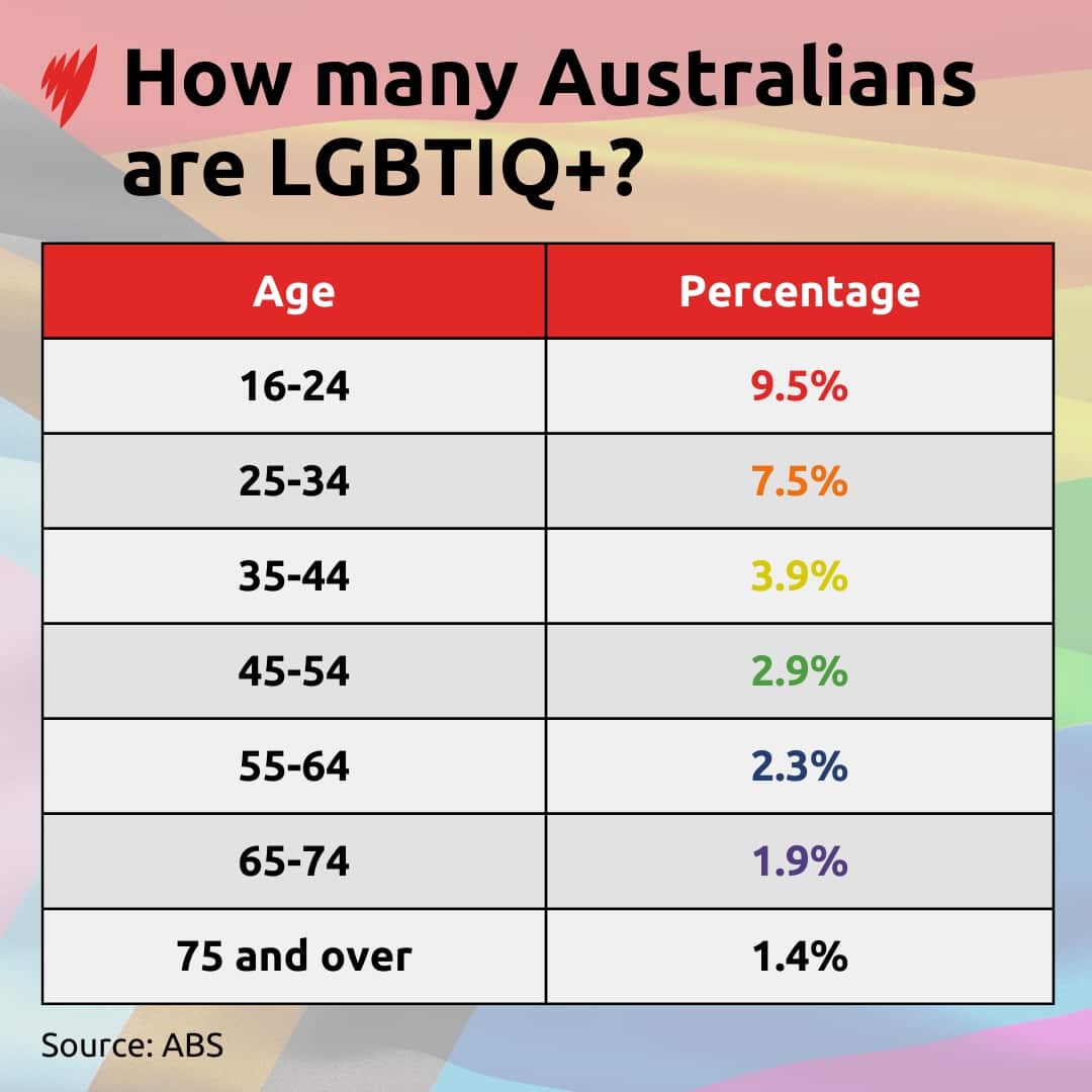 A table showing the percentage of Australians who identify as LGBITQ+ by age group.