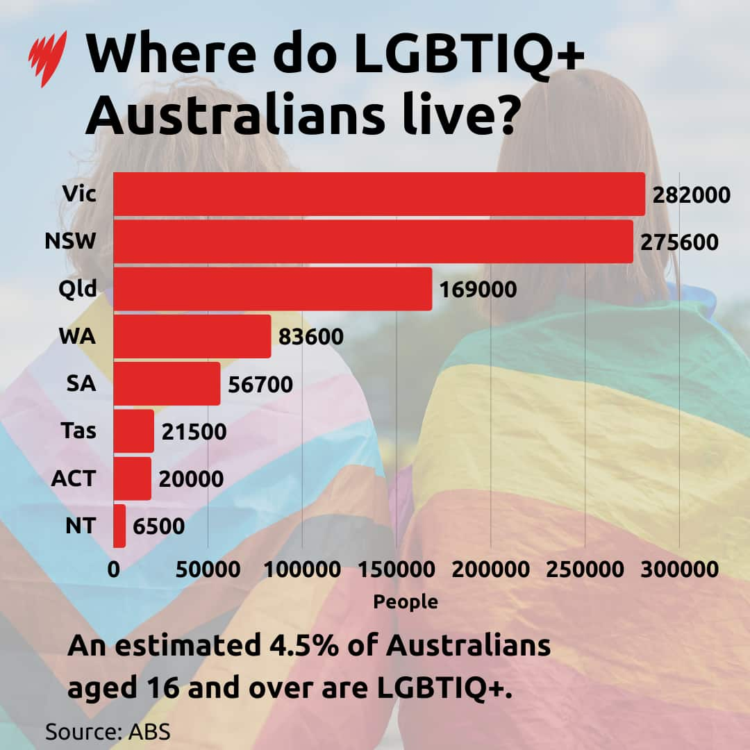 A bar chart showing the numbers of LGBTIQ+ people who live in each Australian state and territory.