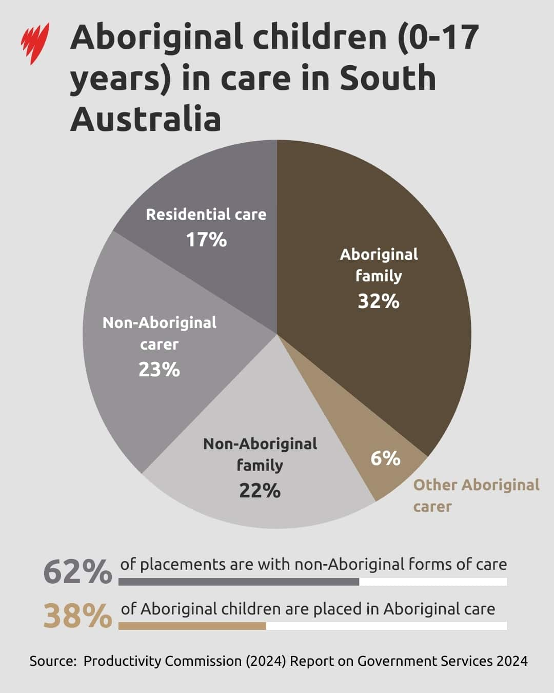  A pie chart showing a breakdown of out of home care for Aboriginal children by placement type.