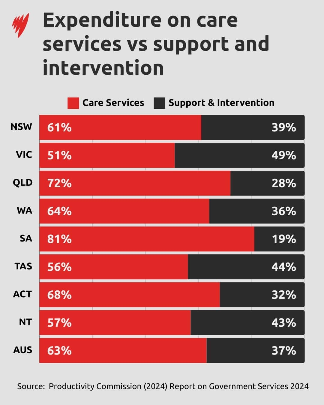 A bar chart showing expenditure on care services compared with support and intervention across Australian states and territories.