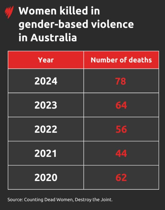 A table showing the number of women killed as a result of domestic violence from 2020 to 2024