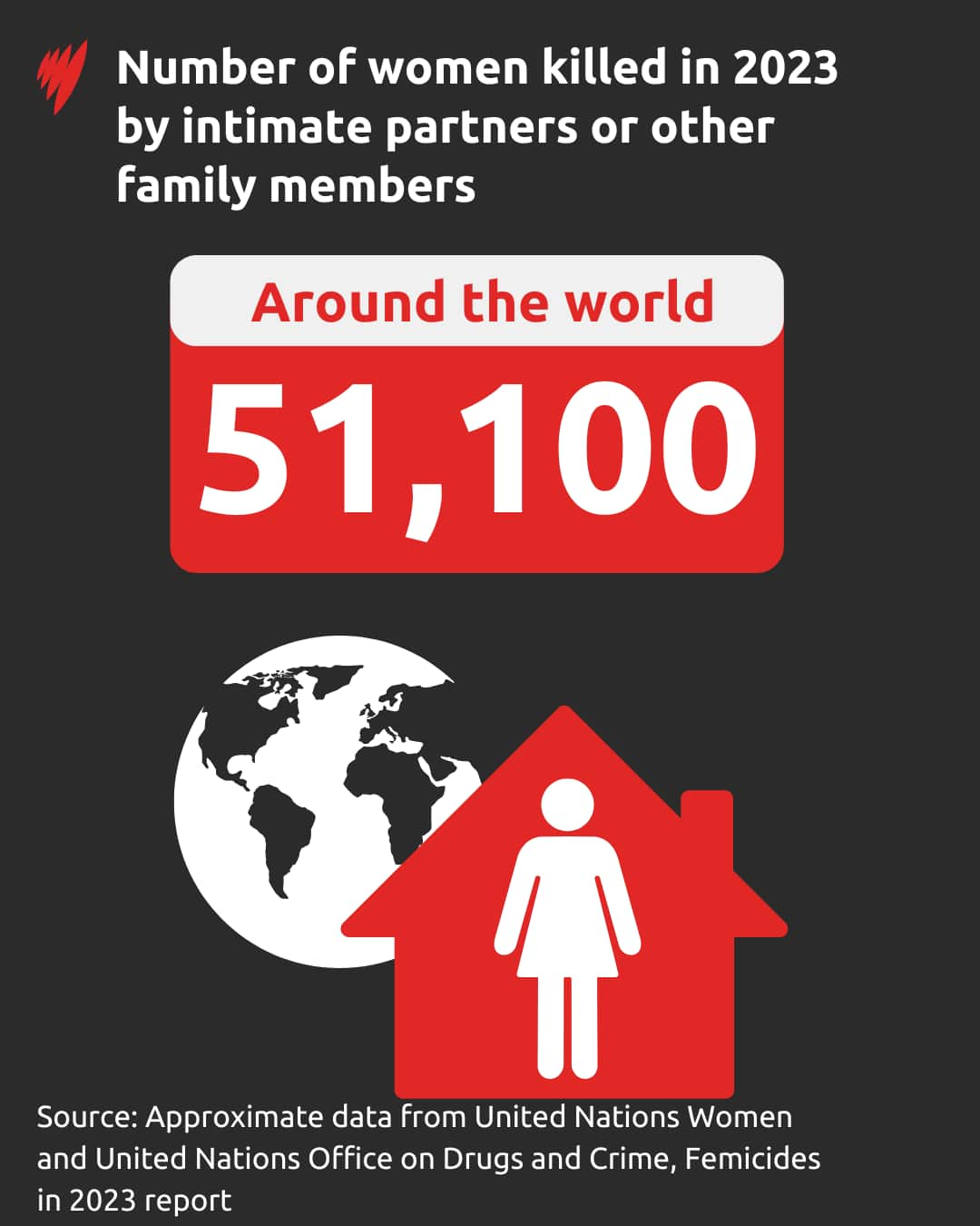 Charts shows approximate data on women killed around the world in 2023 by intimate partners or other family members