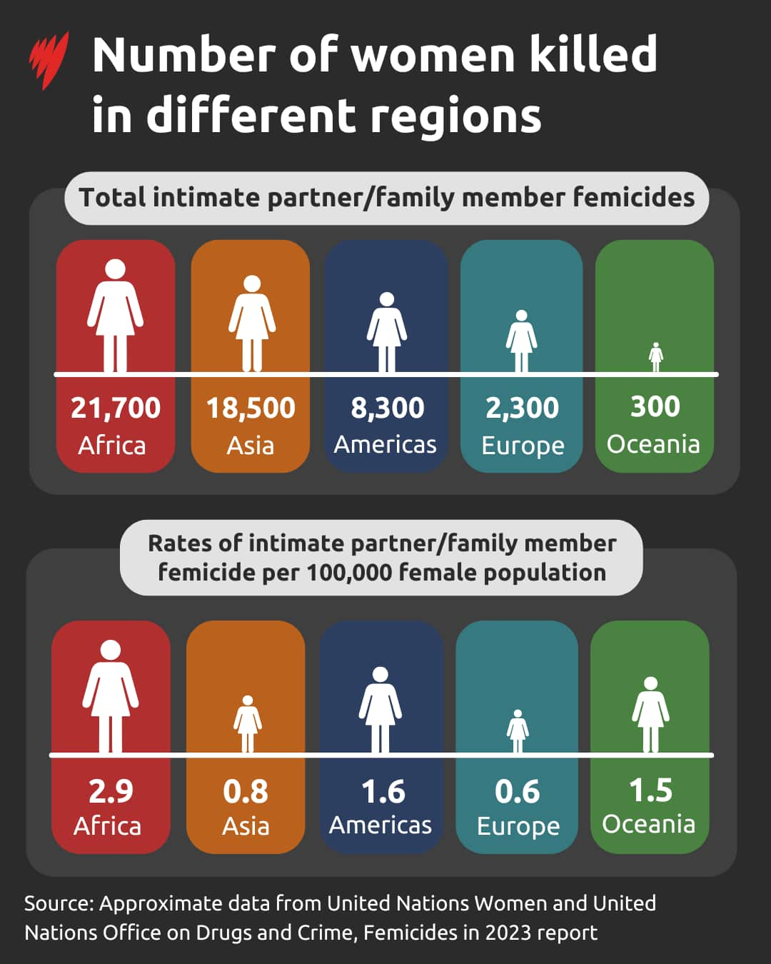 UN data shows approximate number of women killed by intimate partners or family members in various regions around the world in 2023