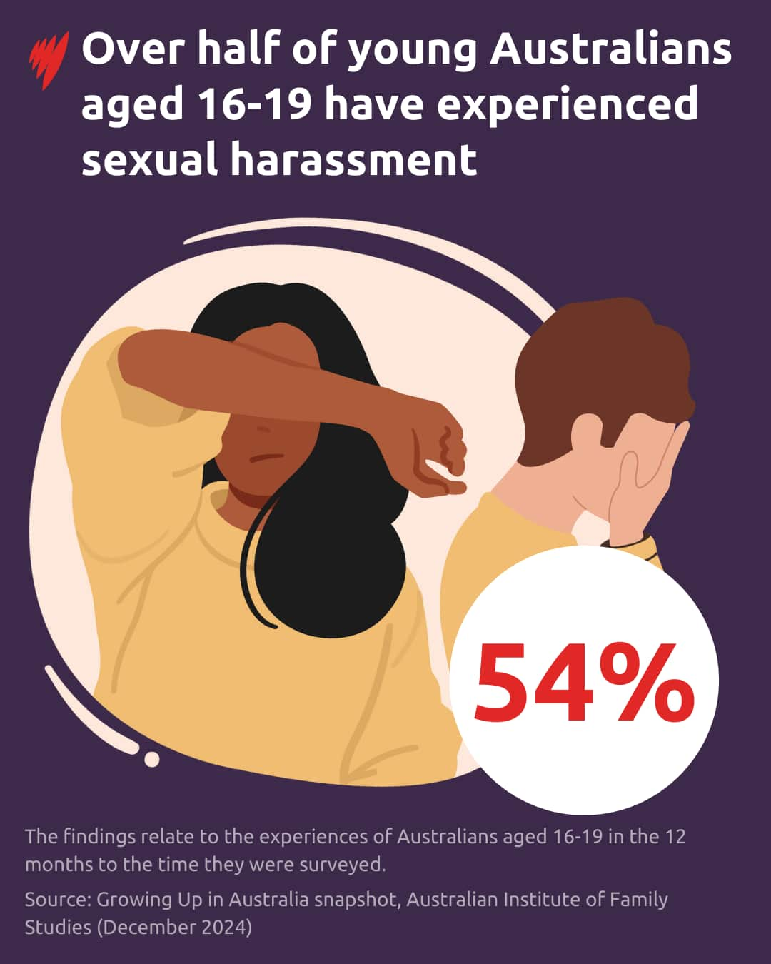 A chart showing the proportion of young people who have experienced sexual harassment in a 12-month period. 