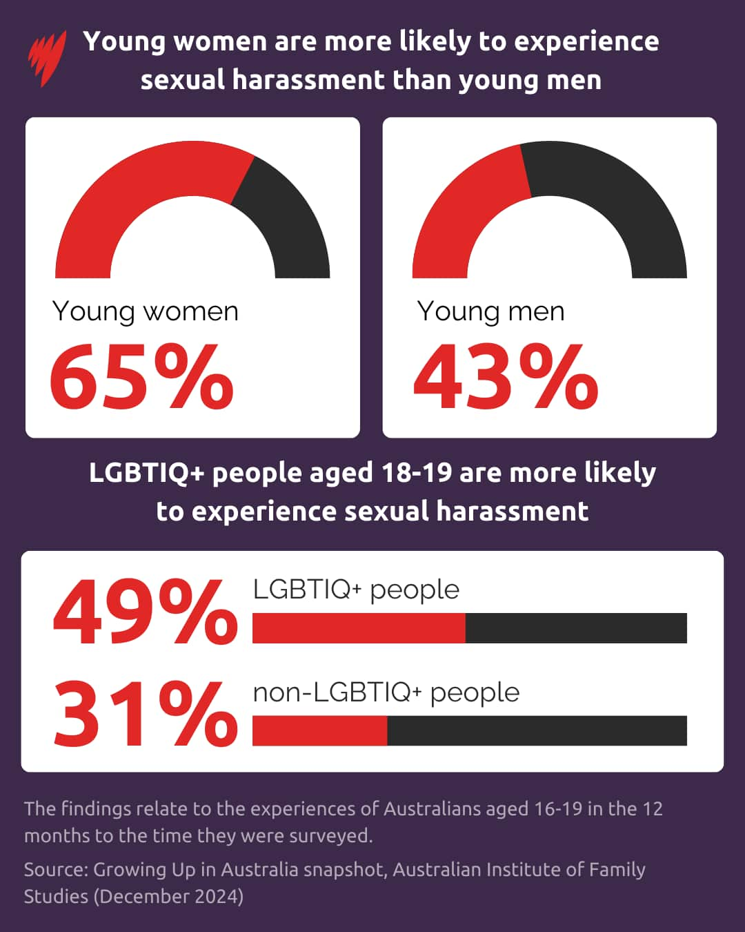 A chart showing young Australians' experience of sexual harassment. 