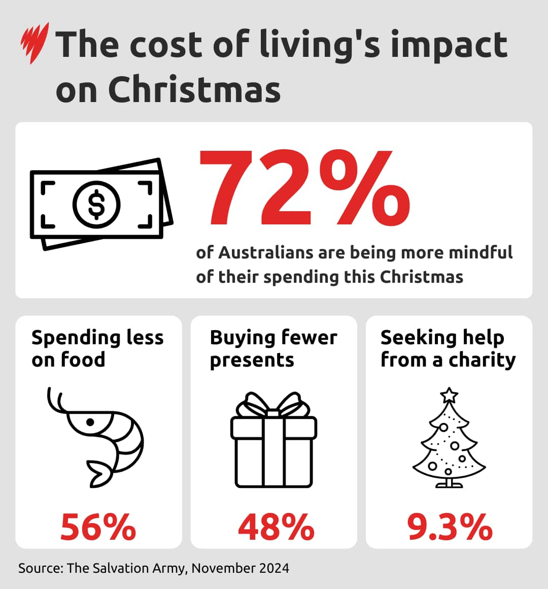 An infographic detailing the cost of living's impact on Australians' Christmas celebrations