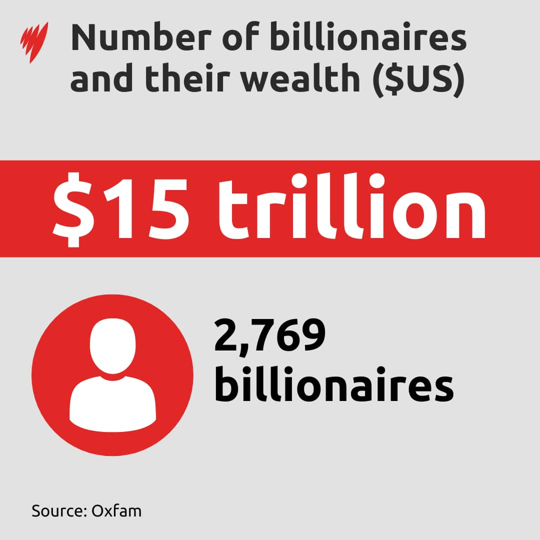 A graph depicting the number of billionaires globally