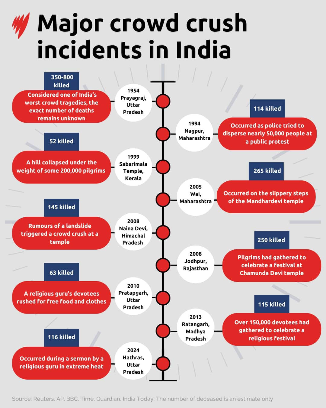 A timeline infographic of major crowd crush incidents in India over the past years.