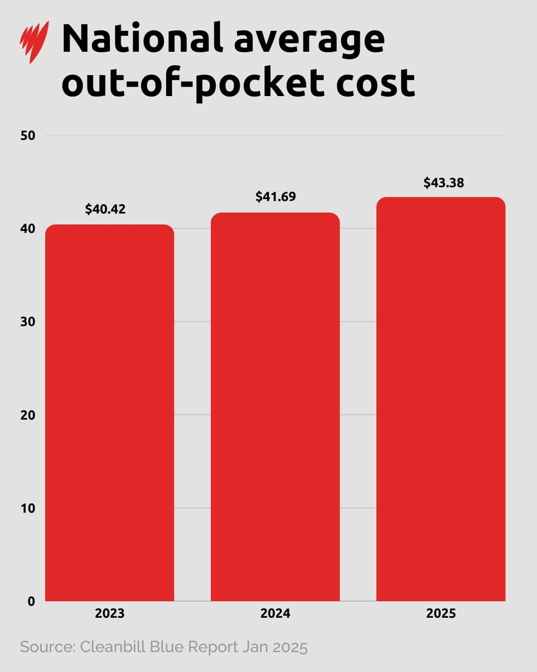 A graph showing the rising out of pocket costs for visiting a GP from 2023 to 2025