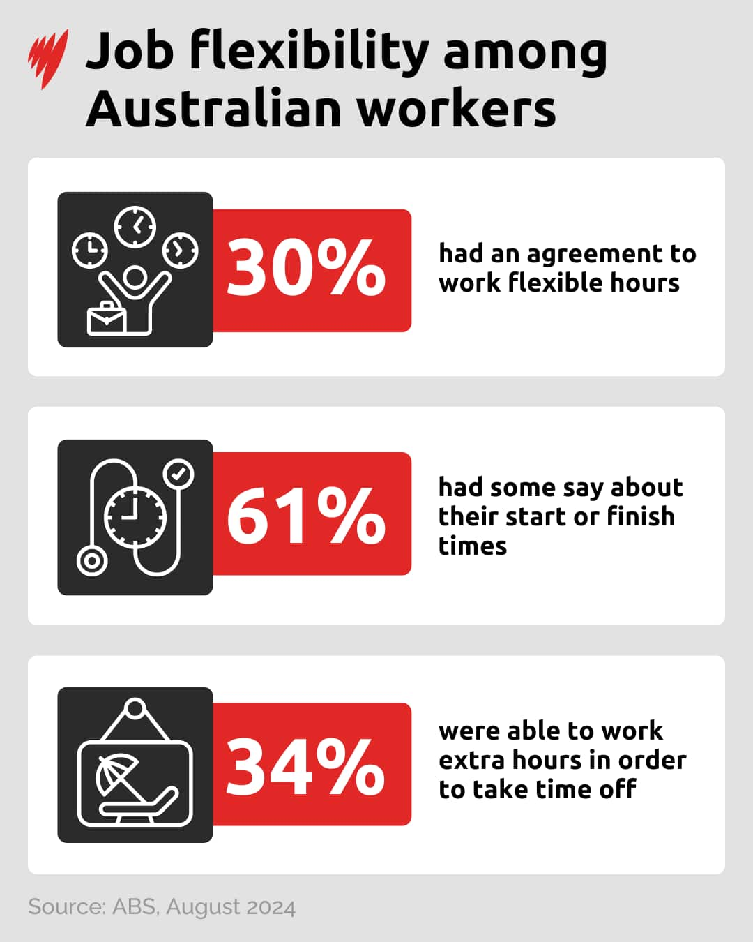 A chart showing some types of flexible work used by Australian workers. 