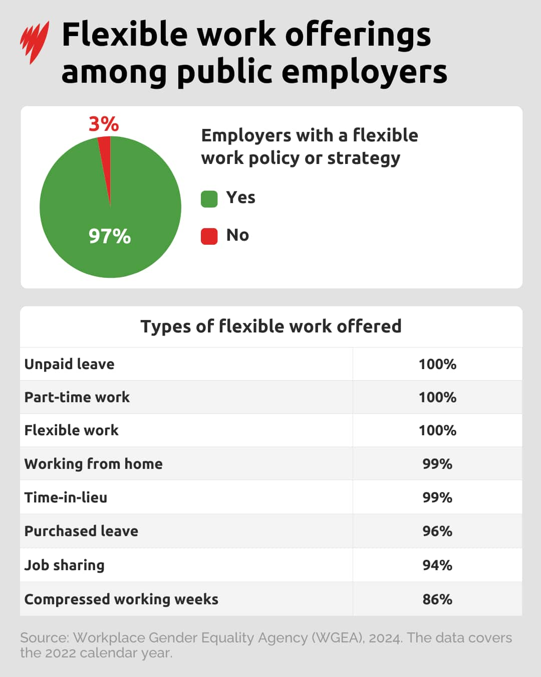 A chart showing flexible work offerings among public sector employers. 