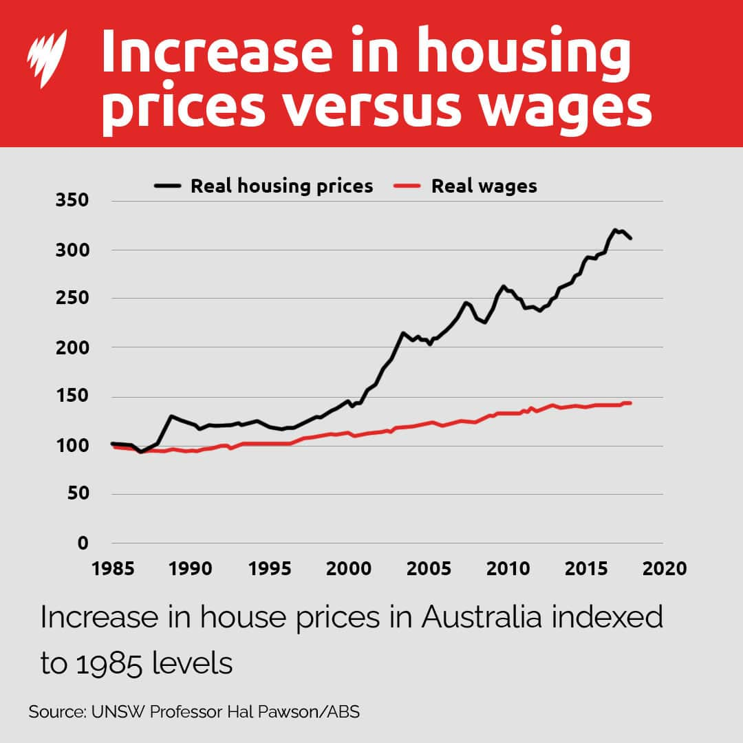 Line graph shows the increase in house prices versus the increase in wages