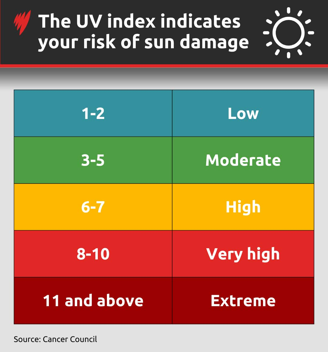 A graph showing UV radiation levels and their corresponding damage