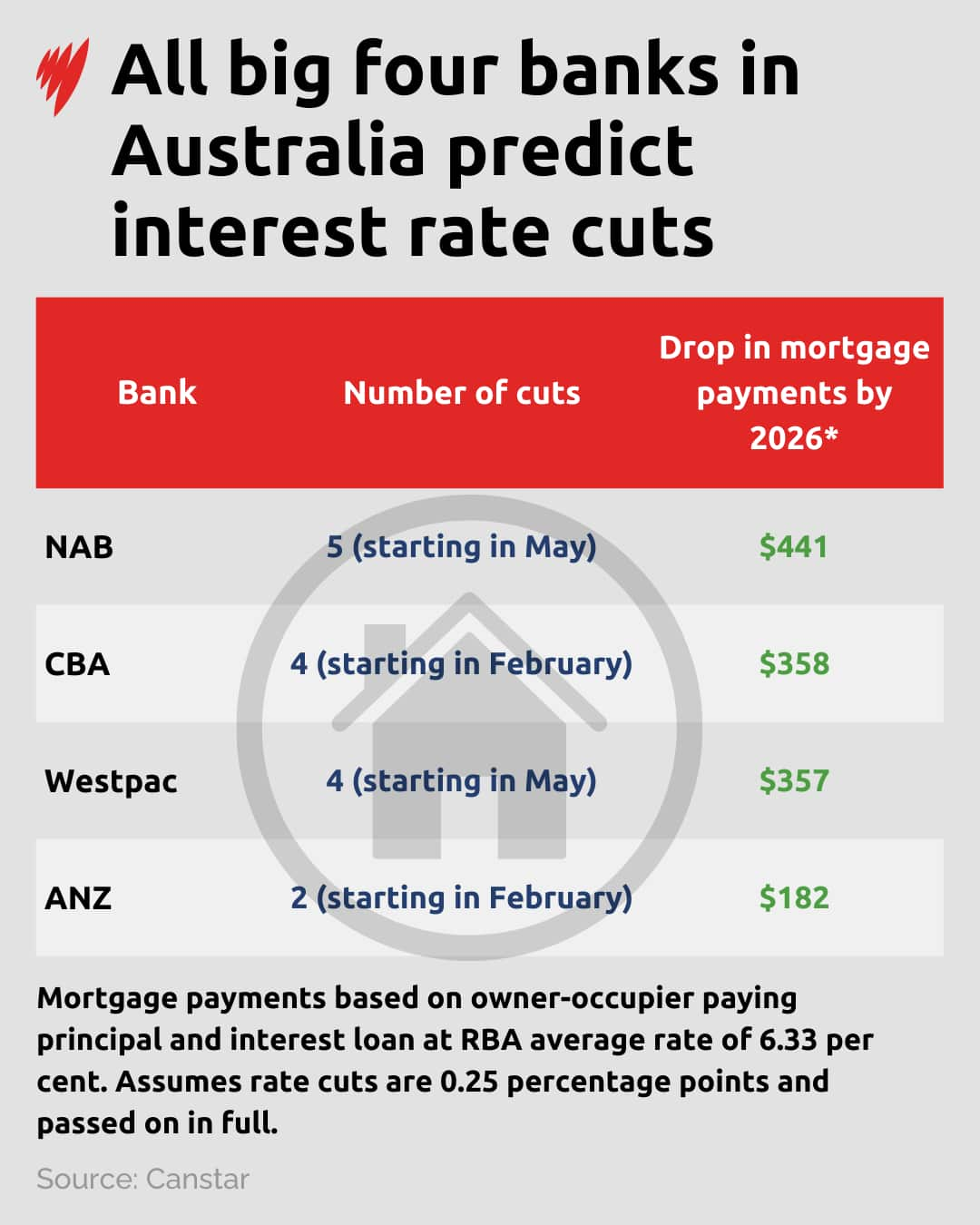 Data provided by Canstar