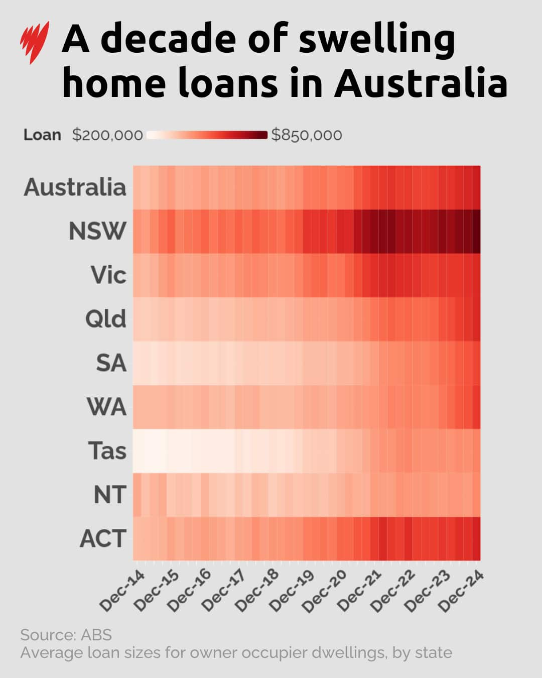 A graph showing average home loans in Australia