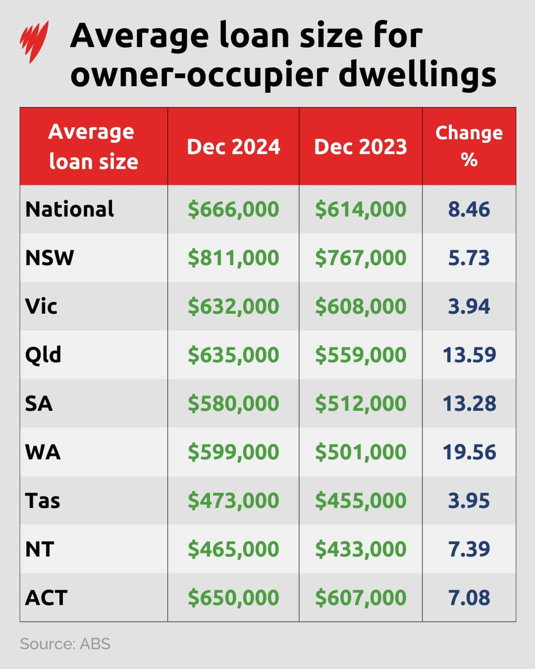 A table showing home loan amounts across states