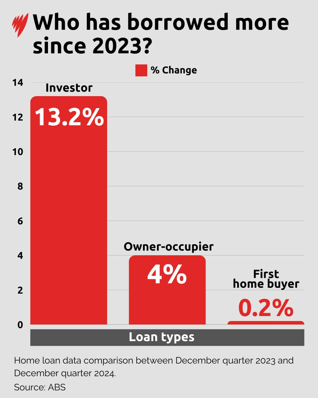 A graph showing who's borrowing money.