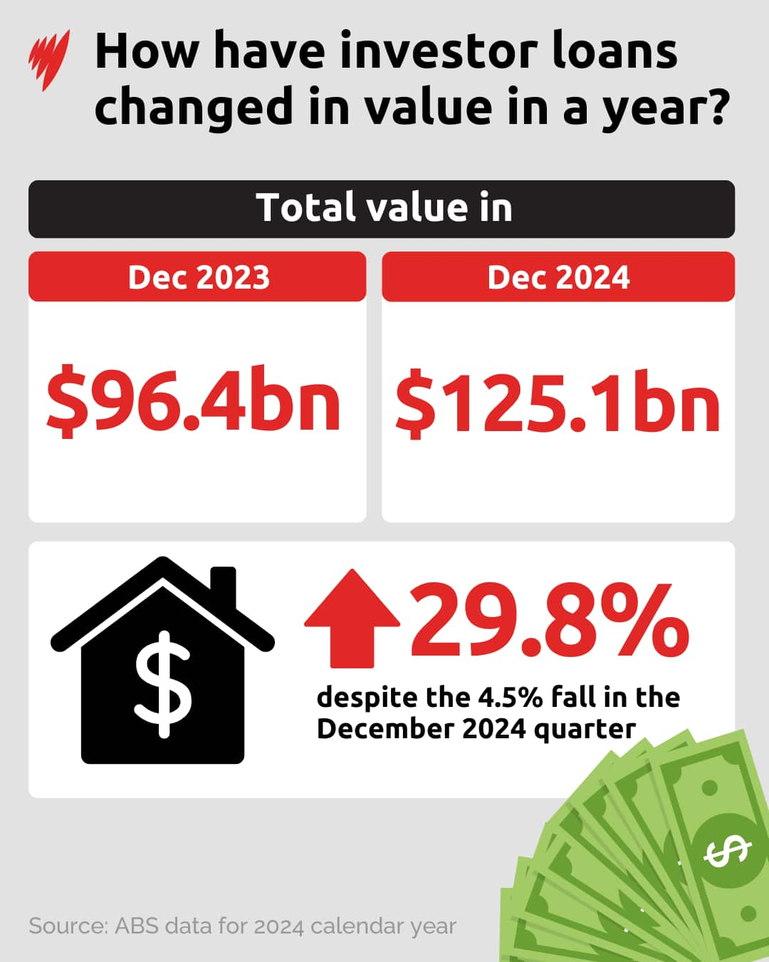 A graph showing how investor home loans have changed