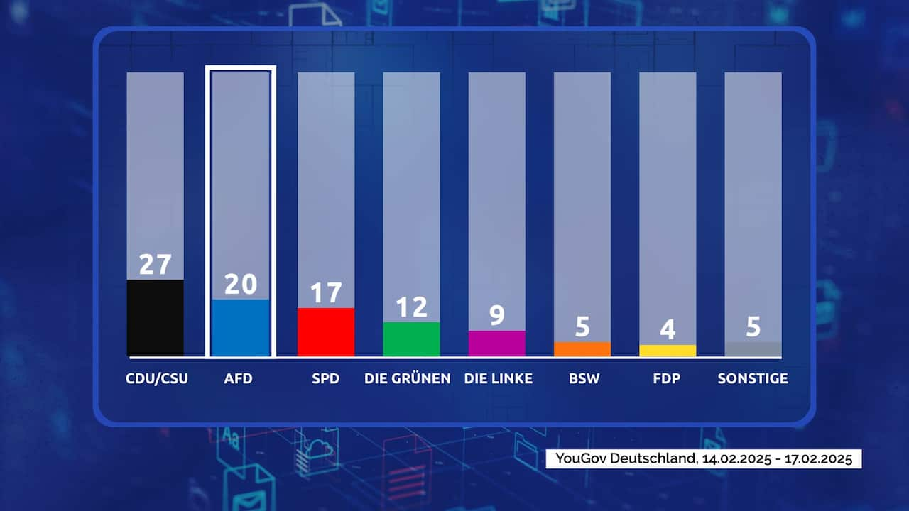 A graph showing a German election poll.