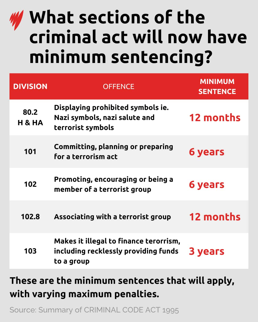 A table explaining each section of the criminal act amended, the offence and the new minimum penalty.