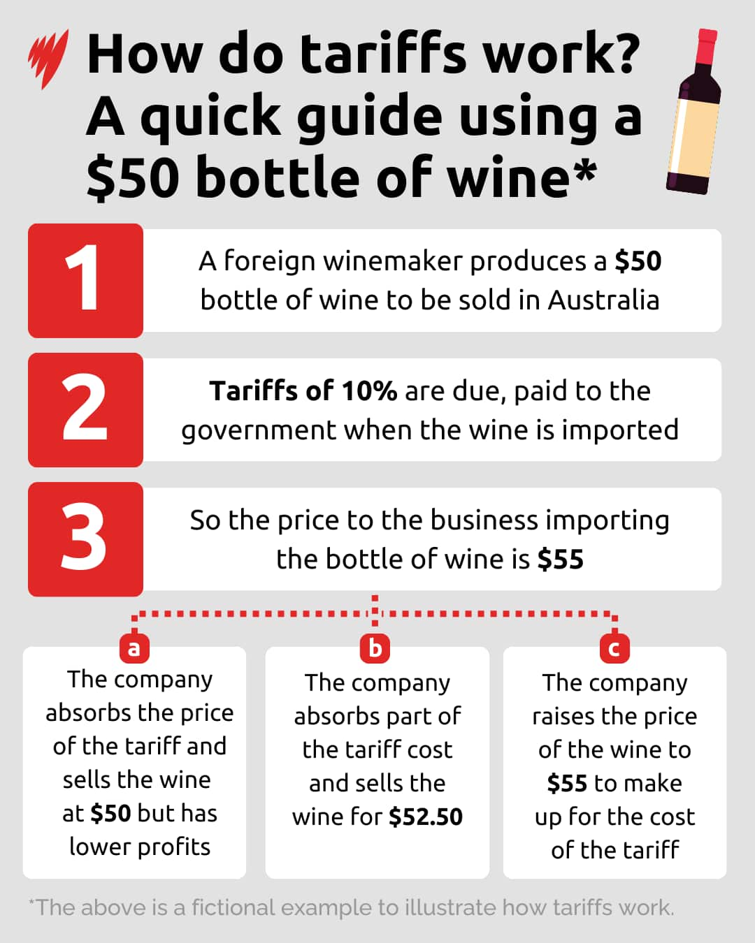 A diagram showing how US tariffs could work with a 10 per cent tariff on a bottle of wine