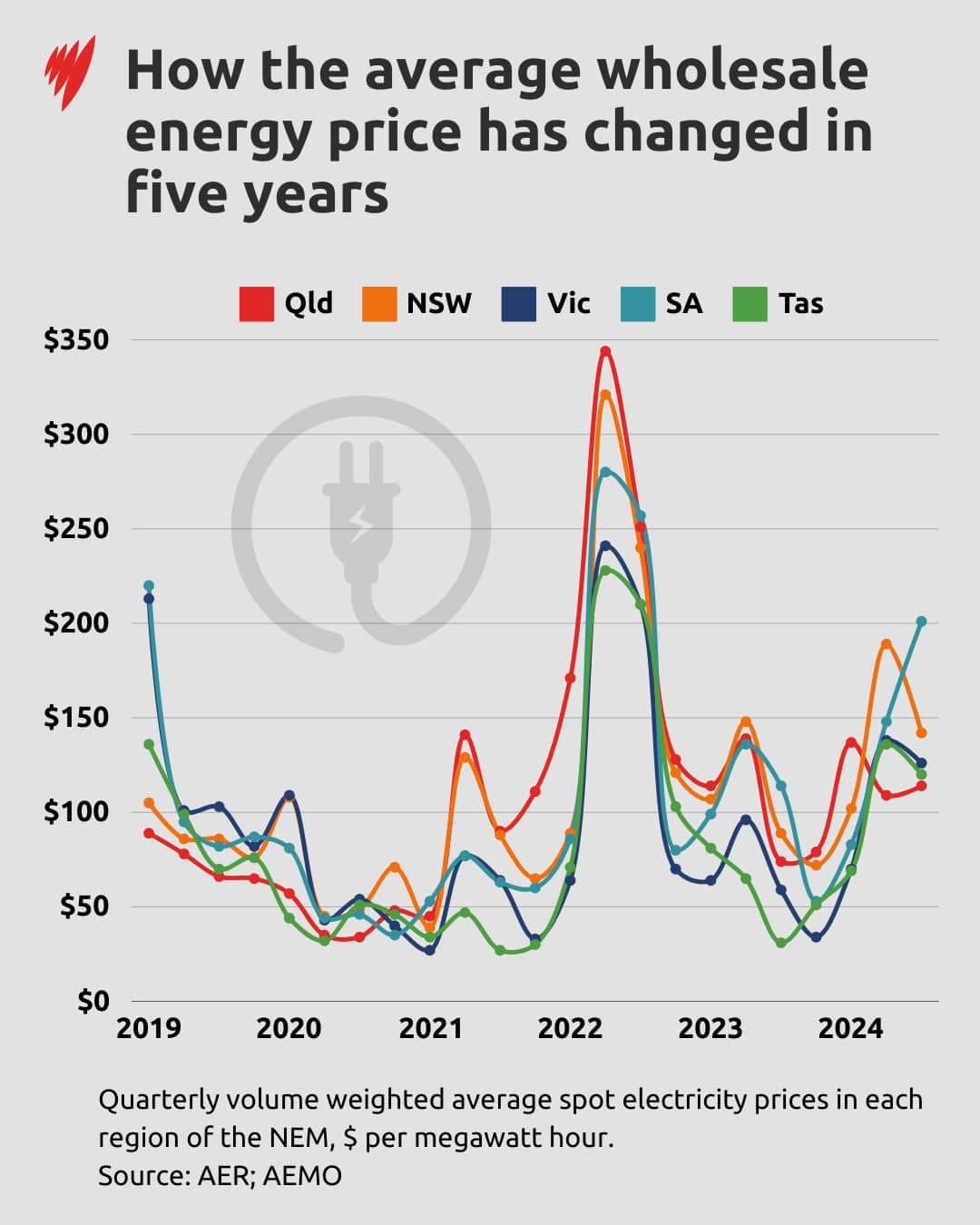 A line graph showing how wholesale prices have risen then dropped over five years.